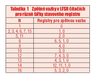 Implementace čítačů v číslicových systémech 2 tab